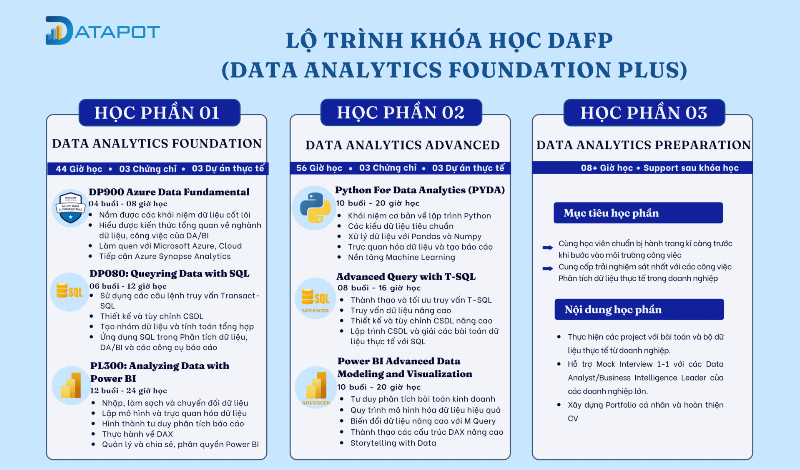 Quy trình xây dựng nền tảng fundamental, học hỏi thực hành